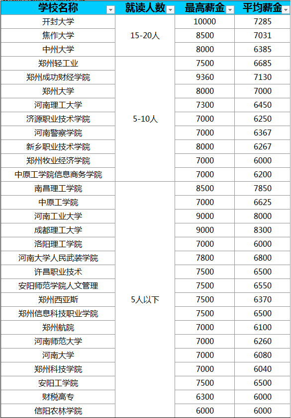 云和學院就業表