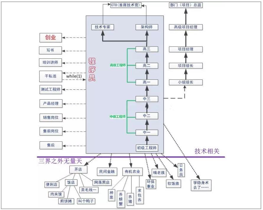 java程序員升職記