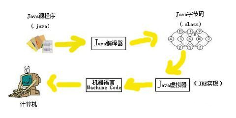 java編譯器