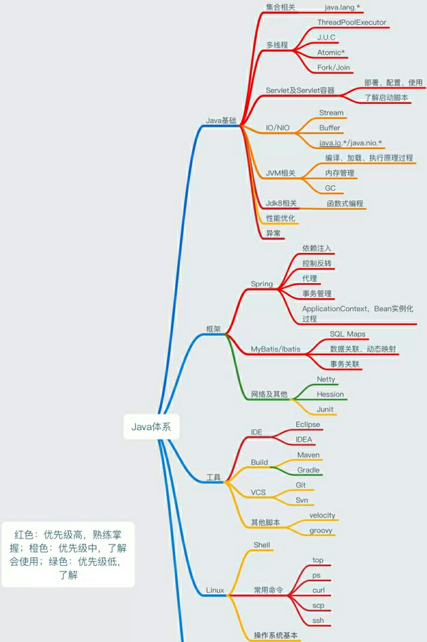 順帶貼個某培訓機構的學習路線圖，侵刪（請私信），非廣告，噴子閉嘴