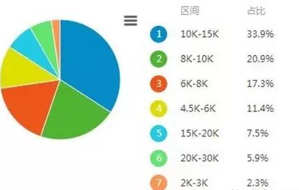 web前端的前景及工資