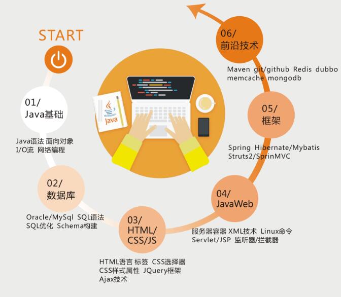 云和教育鄭州中心java培訓課程體系