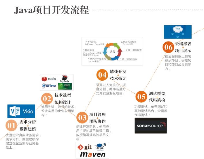 云和java項(xiàng)目開(kāi)發(fā)流程