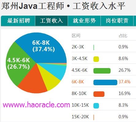 鄭州java工程師薪資