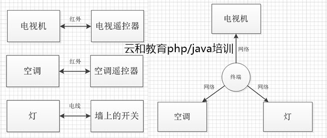 java和php做物聯網哪個好_那個好-云和教育