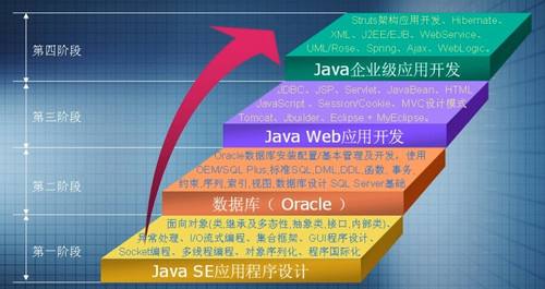 最新java程序員工資待遇是多少-云和教育