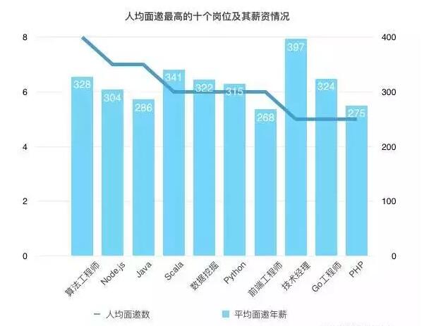 PHP和JAVA誰才是最好的計算機語言？編程圈吵翻了！