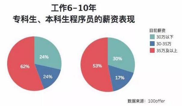 因為專科學歷不自信？看看這些程序員們如何實現職場逆襲？