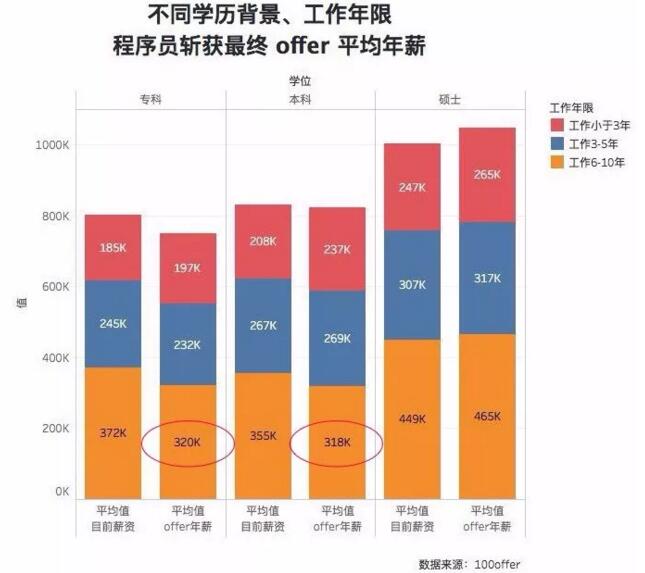 因為專科學歷不自信？看看這些程序員們如何實現職場逆襲？