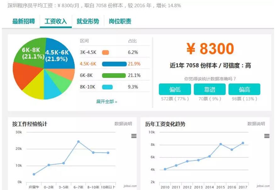 37個城市白領平均月薪7376元，程序員小哥你們怎么看？