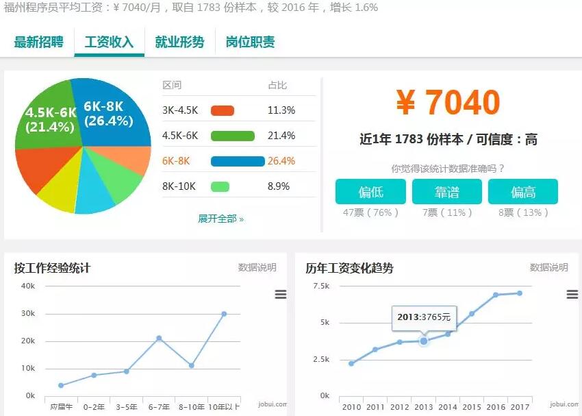 37個城市白領平均月薪7376元，程序員小哥你們怎么看？