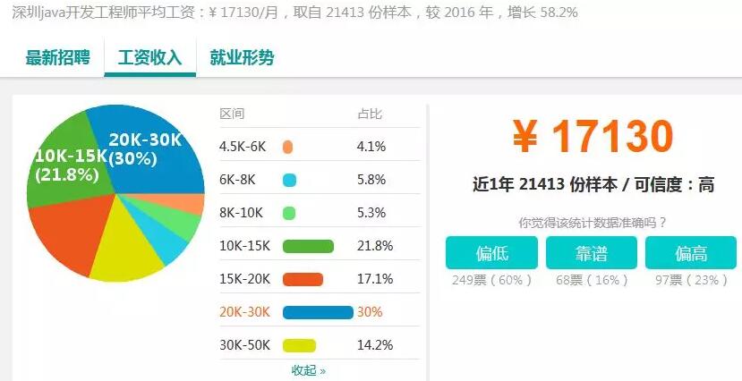 37個城市白領平均月薪7376元，程序員小哥你們怎么看？