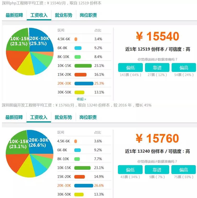 37個城市白領平均月薪7376元，程序員小哥你們怎么看？