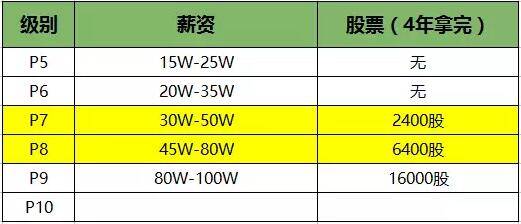 揭秘！學Java，需要多少年才能實現年薪40萬！