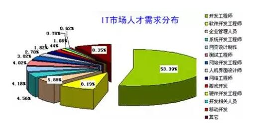 IT行業(yè)每年人才缺口近百萬，為什么畢業(yè)生們依然難找工作？