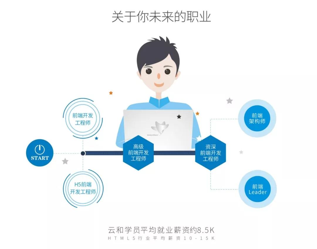 html5就業前景好嗎？有前途，更有“錢”途！