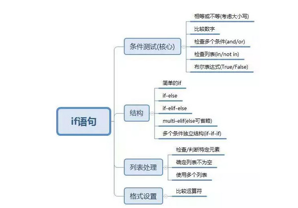 配圖7 Python語言學習路線