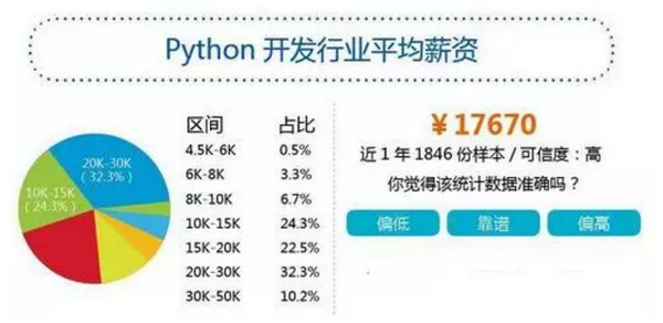 配圖7 Python工資多少？