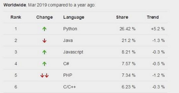 配圖1 2019年2月編程語言流行指數(PYPL)排行榜.jpg