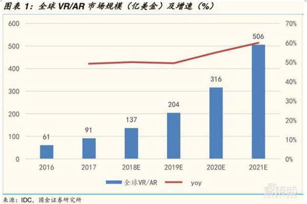 配圖2 全球VR市場增速圖.jpg