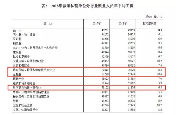 配圖3 2018年平均工資公布.jpg