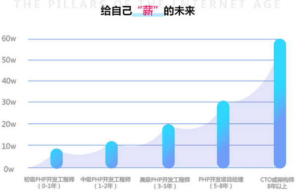 配圖3 PHP培訓薪資.jpg