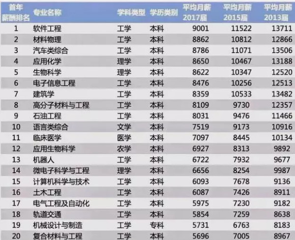 配圖2 2019大學專業薪酬排行榜20強出爐.jpg