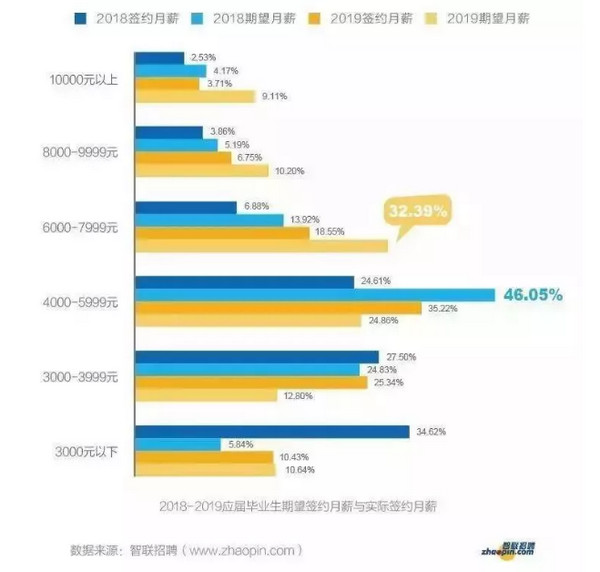 配圖4 2019大學專業薪酬排行榜20強出爐.jpg