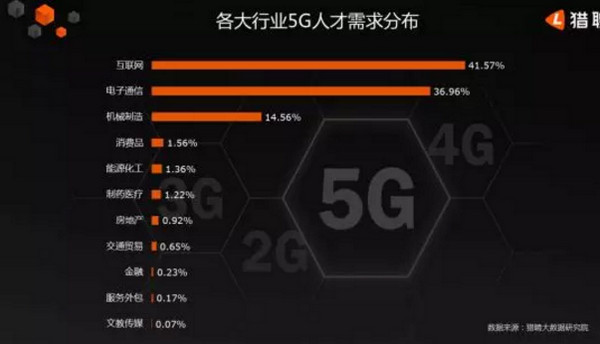 配圖6 5G人才平均月薪達14110元.jpg