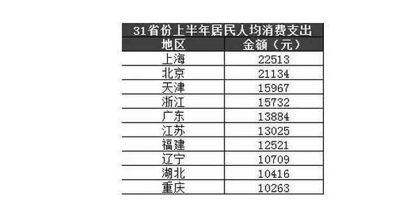 配圖2 31省份上半年收入榜.jpg