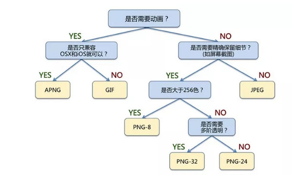 配圖4 Web性能優化圖片優化七大技巧.jpg