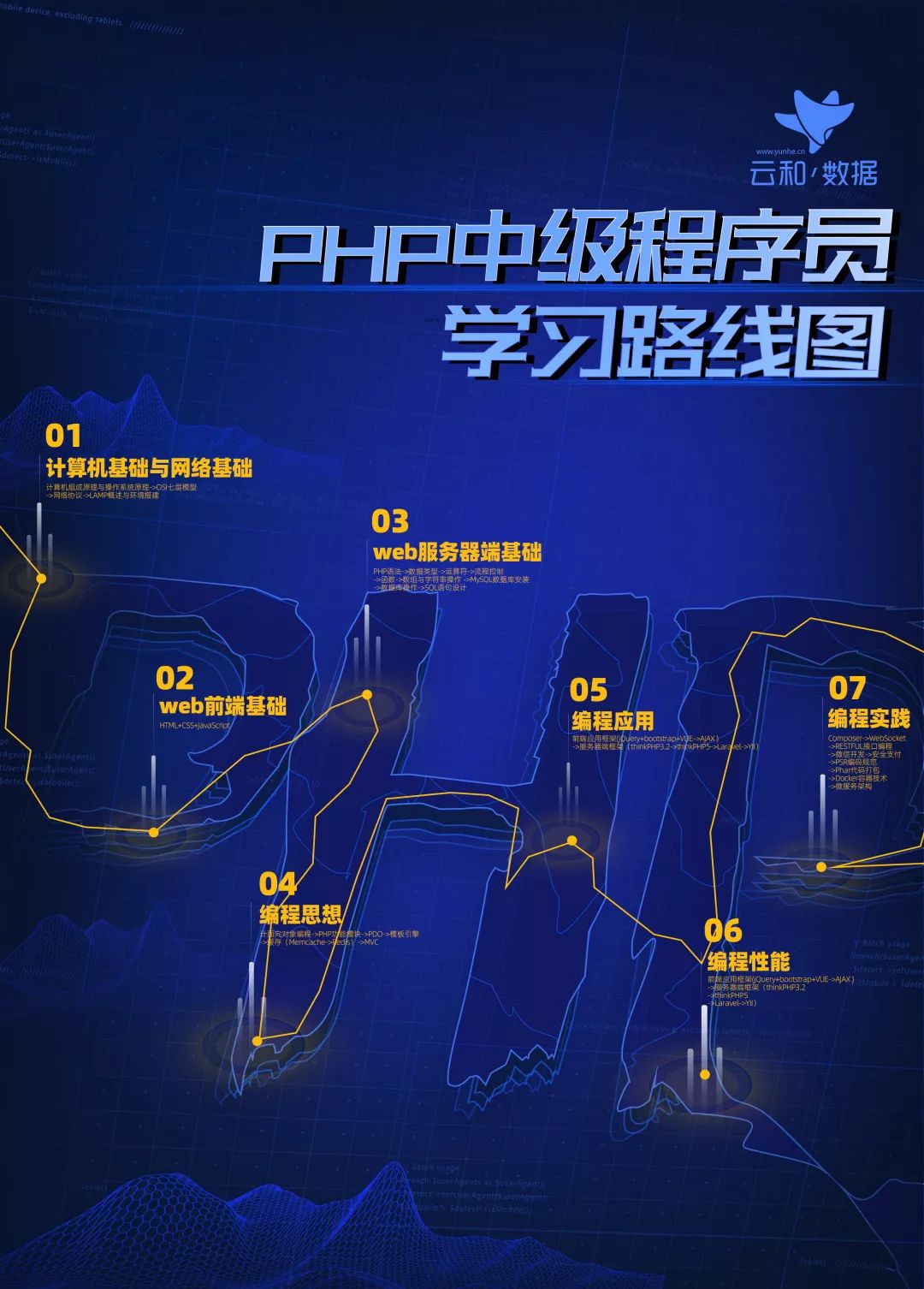 進擊的地圖！云和數據全新PHP中級程序員學習路線圖發布！-配圖03