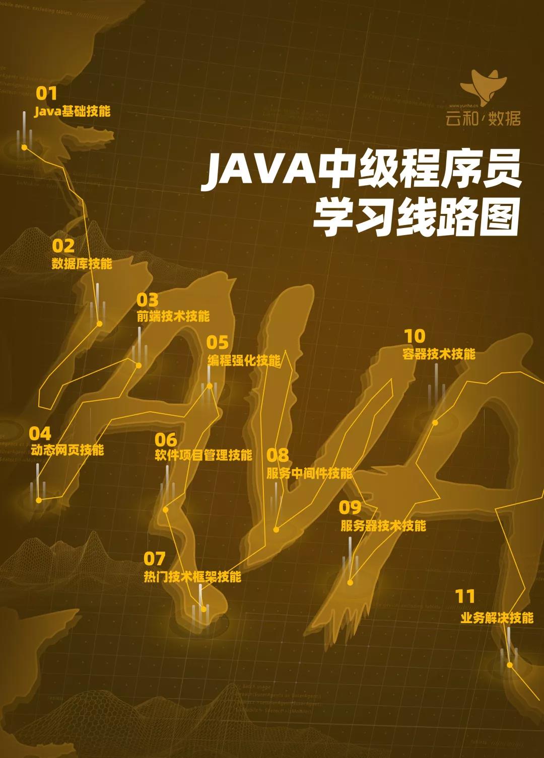 云和數(shù)據(jù)超全面Java中級程序員學(xué)習(xí)路線圖重磅發(fā)布！ 配圖02