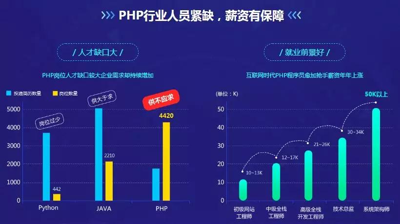 PHP薪資水平