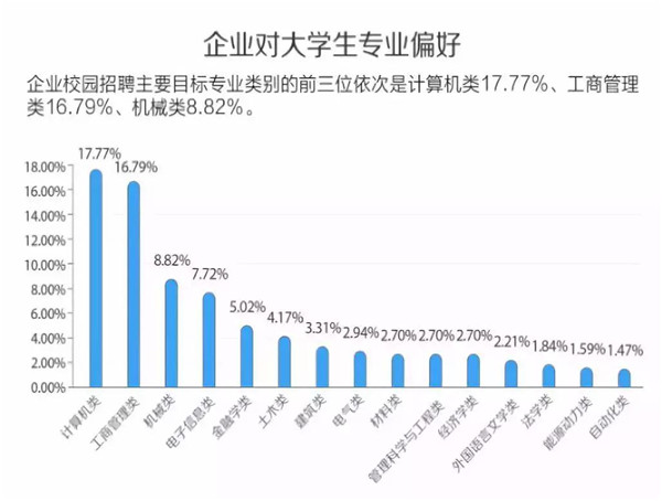 大學(xué)生對IT行業(yè)的喜愛